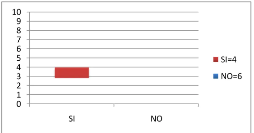 Gráfico 6  012345678910 SI NO SI=4 NO=6