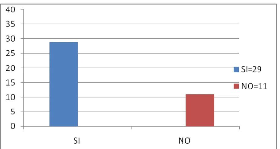 Gráfico 1 
