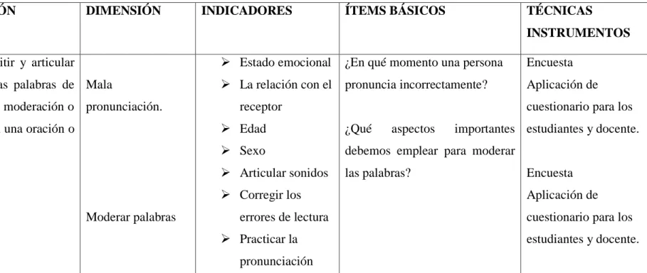 Cuadro Nº 2  Variable independiente: La pronunciación 