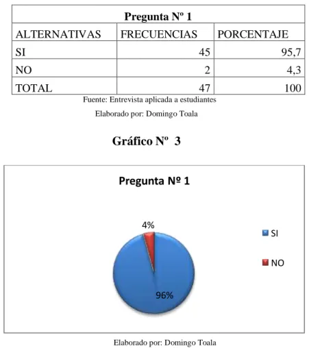 Gráfico Nº  3 