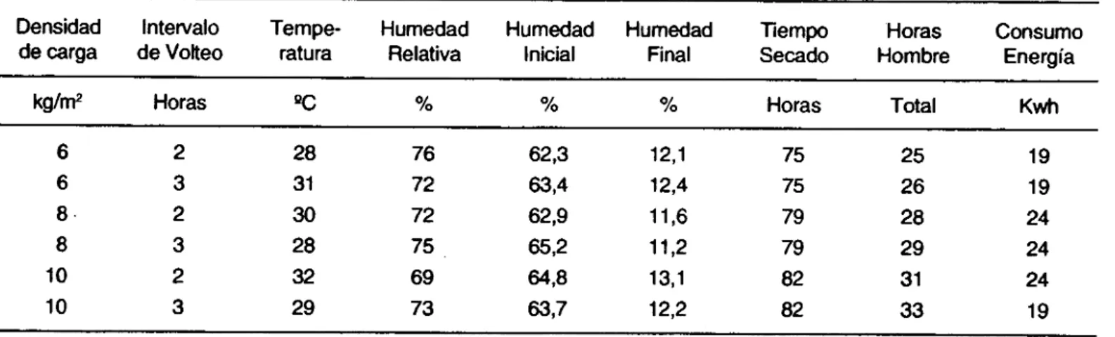 TABLA 2. Secado natural de yuca en Caucheras, época lluviosa 1991 -1993 Densidad de carga kg/M2 6 6 8 8 10 10 Intervalo de VolteoHoras232323 Tempe-raturaºC283130283229