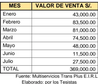 CUADRO 02  VENTAS DEL PERIODO  MES  VALOR DE VENTA S/. 