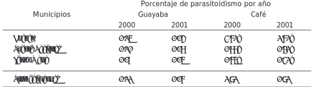 Tabla 5. Porcentaje de parasitoidismo de Microcrasis sp sobre Anastrepha striata – fraterculus  en Psidium guajava y A