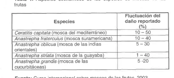 Tabla 1 .  Aspectos económicos  de las especies de moscas de las frutas