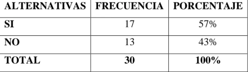 Gráfico N° 2. Maltrato a gritos  Análisis e interpretación 