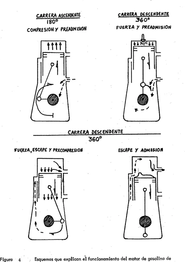 Figura 4	Esquemas que explican eI funcionamiento del motor de gasolina de de dos tiempos.