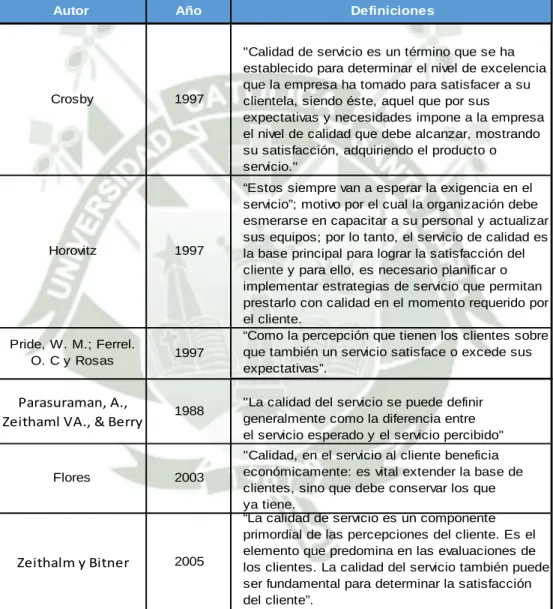 Tabla 2: Definiciones de calidad de servicio 