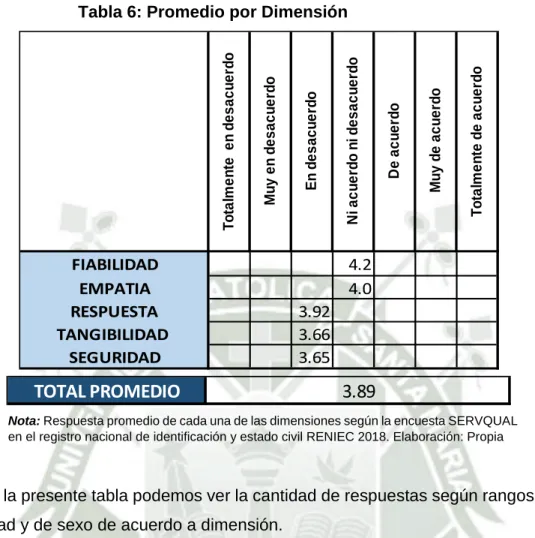 Tabla 6: Promedio por Dimensión