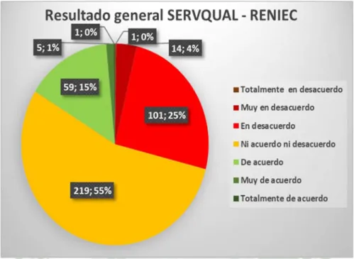 Figura 1: Resultado General Servqual – RENIEC   