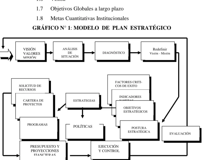 GRÁFICO N° 1: MODELO  DE  PLAN  ESTRATÉGICO 