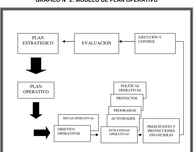 GRÁFICO N° 2: MODELO DE PLAN OPERATIVO 