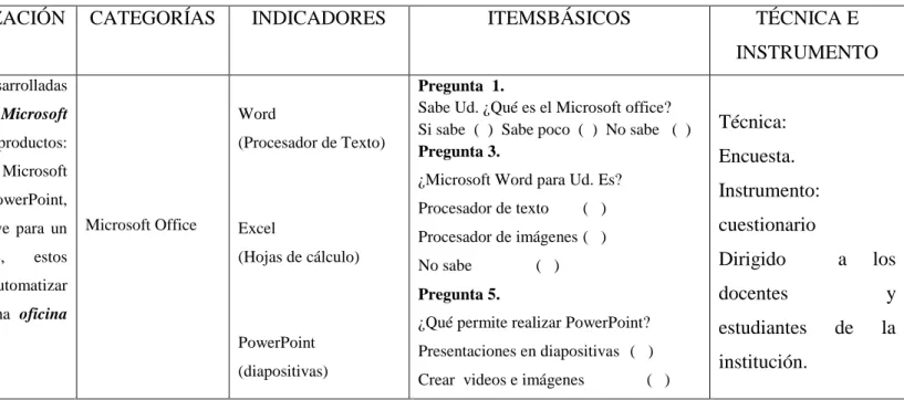 Cuadro Nº 2: Variable independiente. 