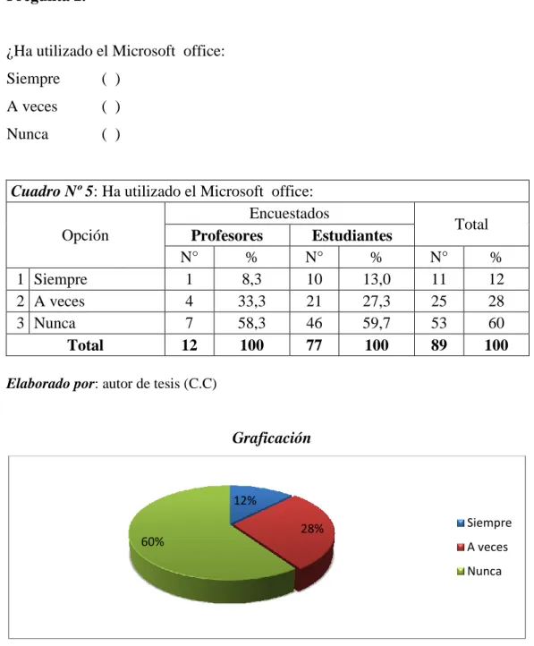 Cuadro Nº 5: Ha utilizado el Microsoft  office:  