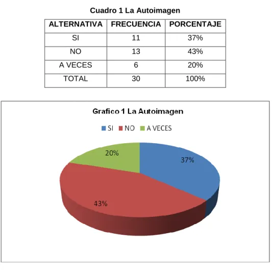 Cuadro 1 La Autoimagen 