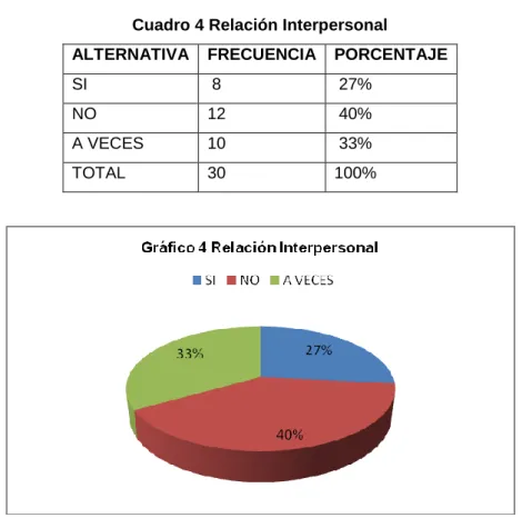 Cuadro 4 Relación Interpersonal 