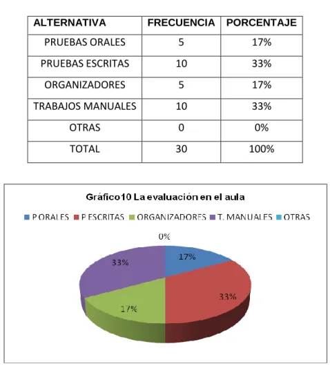 Cuadro 10 La evaluación en el aula 