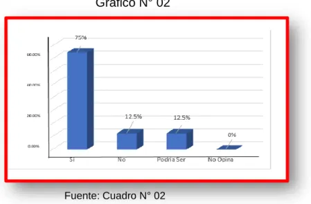 Cuadro N° 03  fi  hi  a  Si    13  0.8125  b  No    2  0.125  c  Desconoce   1  0.0625   Total   16  1 