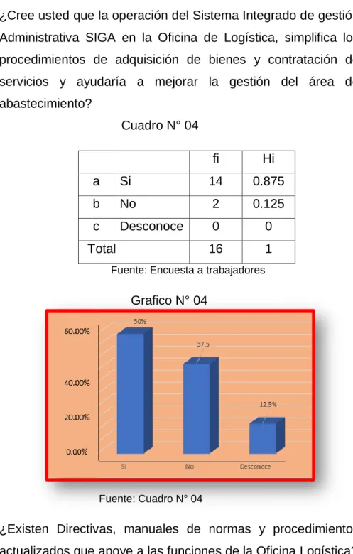 Cuadro N° 05  fi  hi  a  Si    2  0.125  b  No    14  0.875  c  Desconoce   0  0  Total   16  1 
