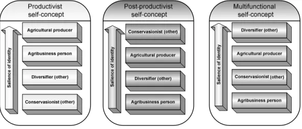 Figure  2.  gure  2.  gure  2.  gure  2.  Hypothetical  conceptualization  of  productivist,  post-productivist  and  multifunctional farmer self concepts (Adapted from Burtton and Wilson, 2006) 