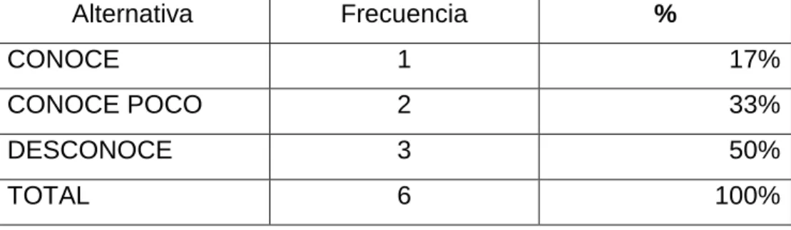 Gráfico Nº 7 