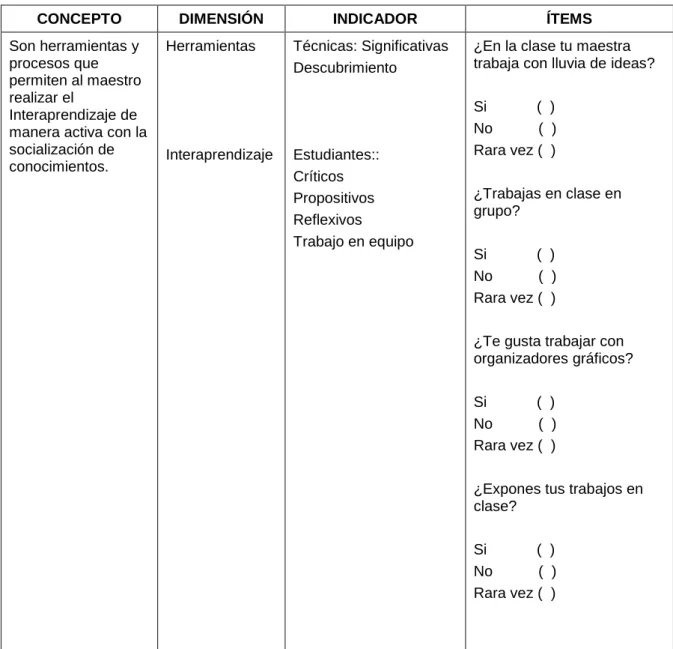 Cuadro 1. Variable Independiente: Técnicas Activas 
