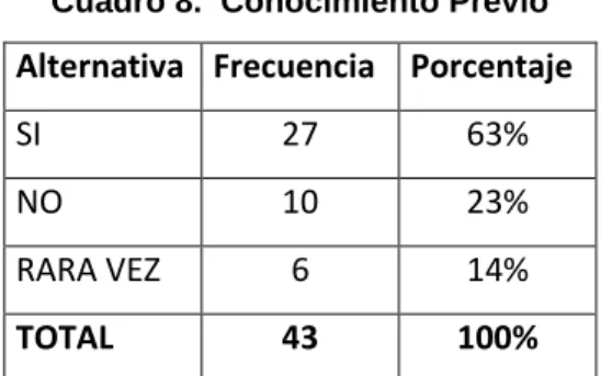 Gráfico 8. Conocimiento Previo 