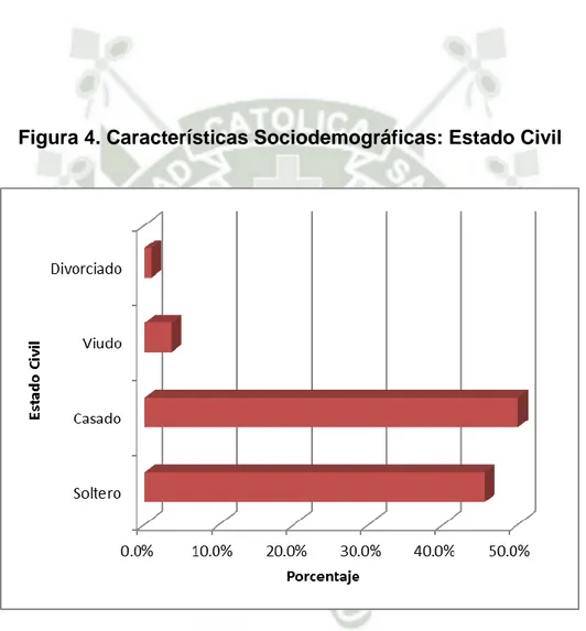 Figura 4. Características Sociodemográficas: Estado Civil 