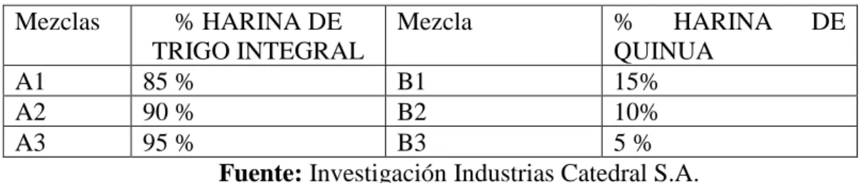 Tabla 6: Mezclas de Harinas  
