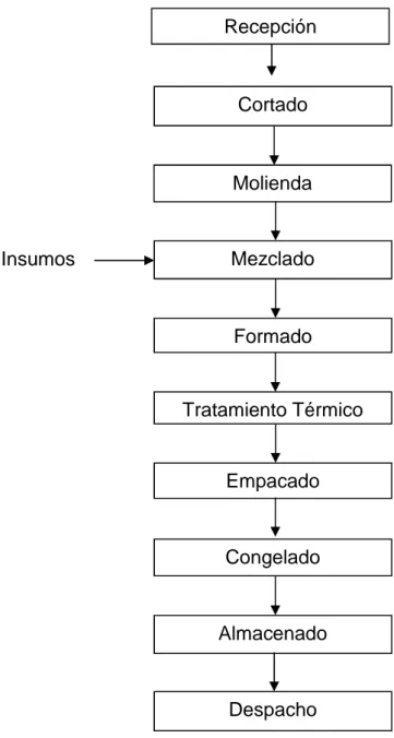 Figura 2. Flujo de operaciones para la elaboración de hamburguesas Fuente: Bedoya et al