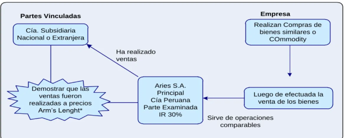 Figura Nº 02  Partes Vinculadas Cía. Subsidiaria Nacional o Extranjera Realizan Compras de bienes similares o  COmmodity Luego de efectuada la  venta de los bienesAries S.A.PrincipalCía Peruana Parte Examinada IR 30%Ha realizado ventas