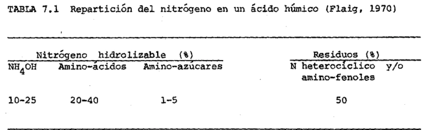 TABLA  7.1  Repartición  del  nitrÓgeno  en  un  ácido  húmico  (F1aig,  1970)  Nitrógeno  hidro1izable  (%)  NH 4 0H  Amino-ácidos  Amino-azúcares  10-25  20-40  1-5  Amino-ácidos  y  proteínas  Residuos  (%)  N heterociclico  y/o amino-fenoles 50 