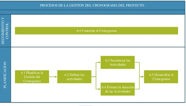 Fig. 5. Procesos de la Gestión del Cronograma.  3.2.3.3.  GESTION DE LOS COSTOS DEL PROYECTO 