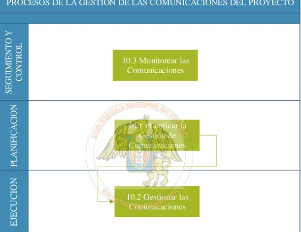 Fig. 9. Procesos de la Gestión de Comunicaciones.  3.2.3.7.  GESTION DE RIESGOS DEL PROYECTO 