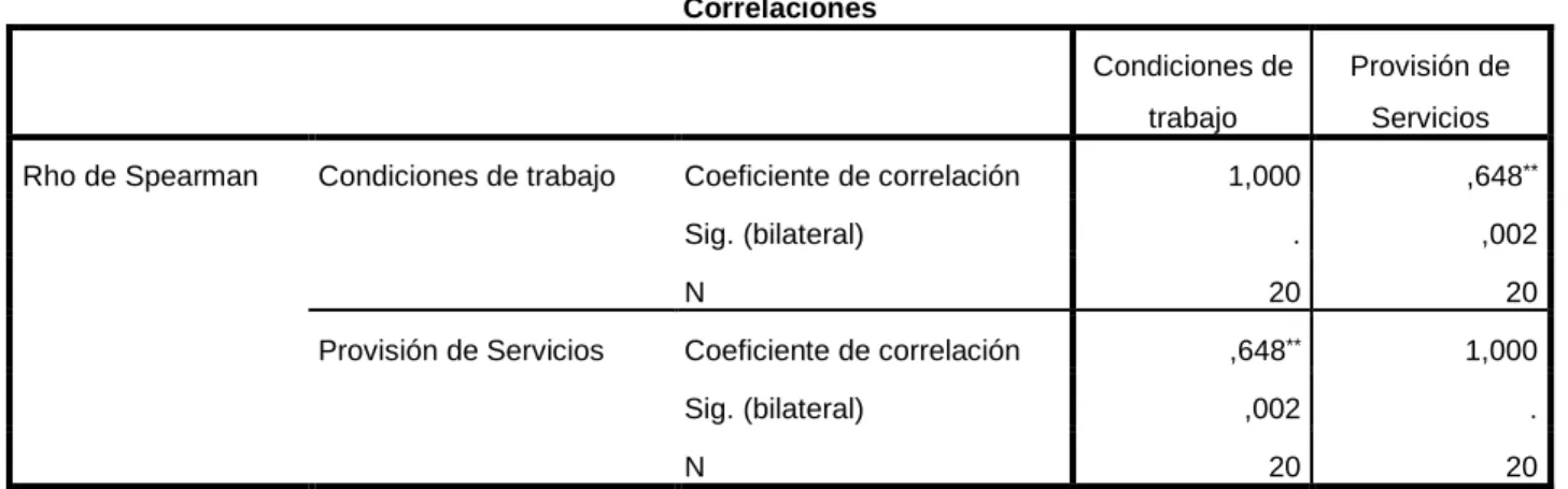 TABLA Nº 51  Correlaciones  Condiciones de  trabajo  Provisión de Servicios  Rho de Spearman  Condiciones de trabajo  Coeficiente de correlación  1,000  ,648 **