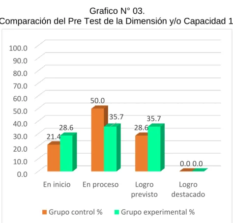 Tabla de comparación del Pre Test C1 