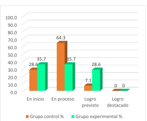 Tabla de comparación del Pre Test C3 