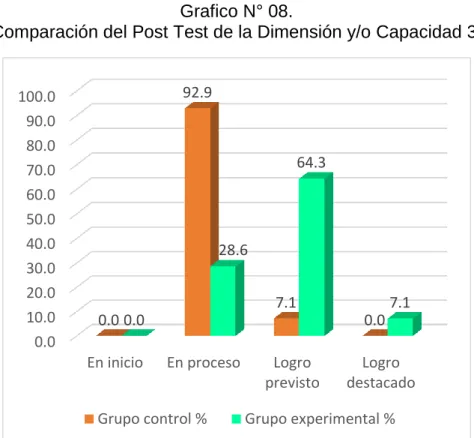 Tabla de comparación del Post Test C3 