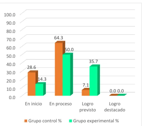 Tabla de comparación del Pre Test C4 