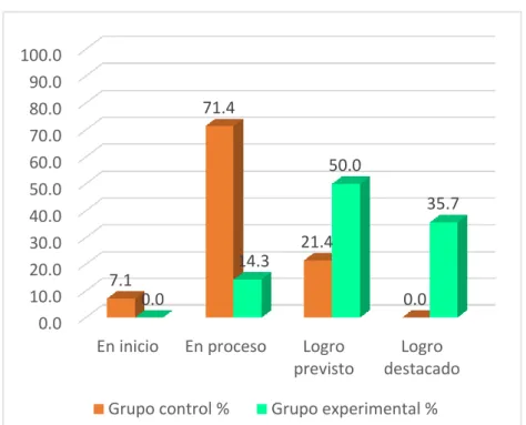 Tabla de comparación del Post Test C4 