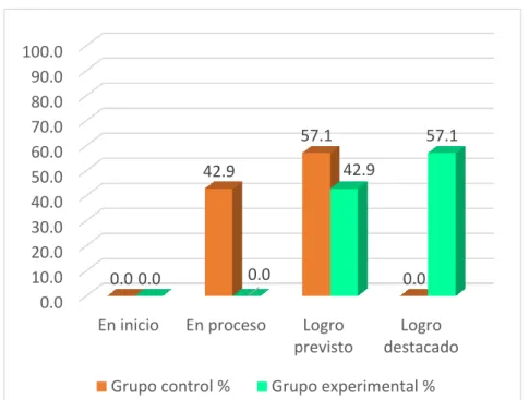 Tabla de comparación del Post Test C5 
