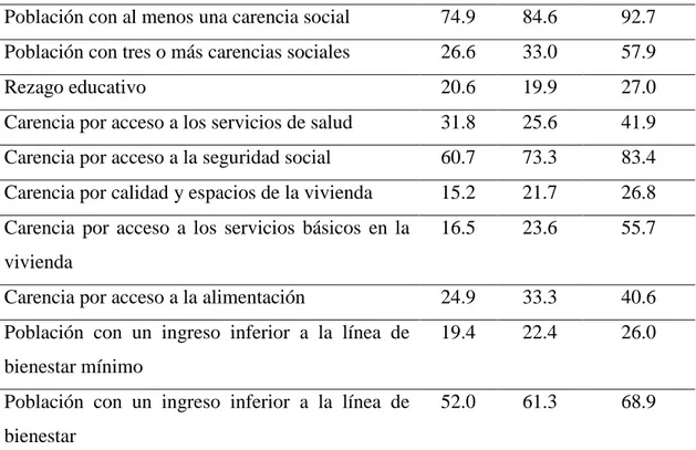 Tabla 02.- Valoración de los indicadores de privación y carencia social % (2010) 