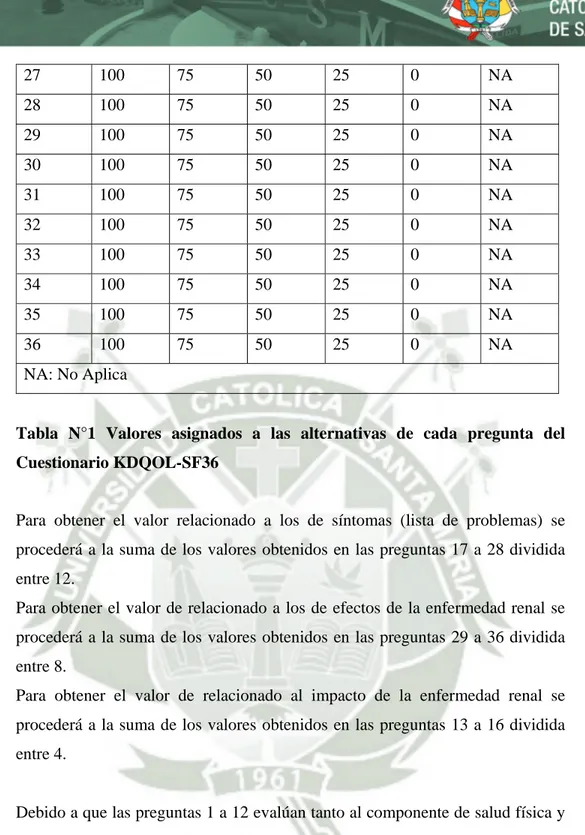 Tabla N°1 Valores asignados a las alternativas de cada pregunta del  Cuestionario KDQOL-SF36 