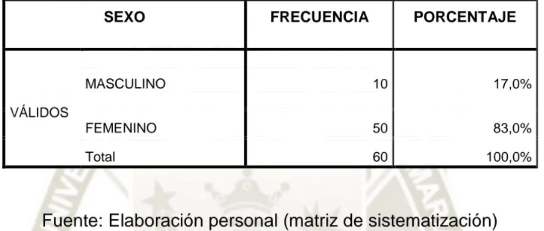 TABLA  6CARACTERÍSTICAS  EPIDEMIOLÓGICAS  (SEXO)  EN  LOS  ADULTOS  MAYORES  DEL  CENTRO  DE  SALUD  JAVIER  LLOSA  GARCÍA 