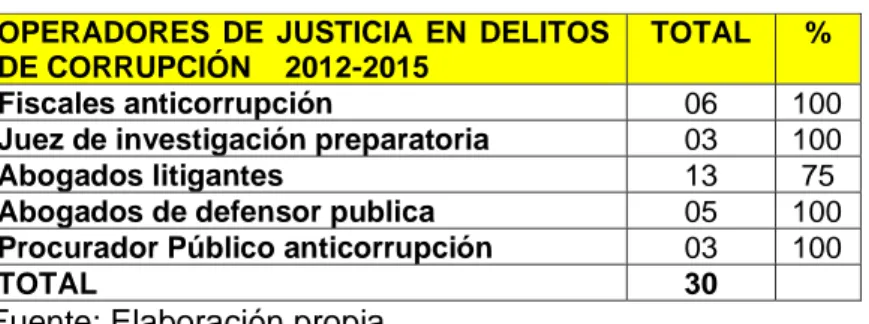 CUADRO Nº 02              MUESTRA  OPERADORES  DE  JUSTICIA  EN  DELITOS  DE CORRUPCIÓN    2012-2015 
