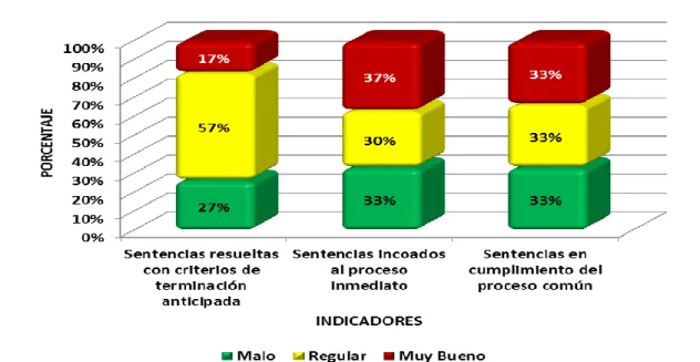 Figura  4.  Resultado  de  la  “Cartera  procesal  de  sentencias”  en  la  terminación anticipada en el distrito judicial de Ucayali