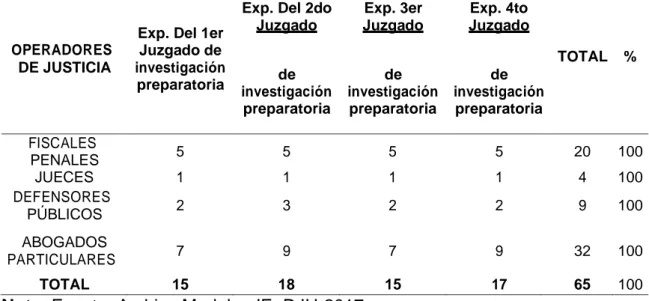 Tabla 1. Población de operadores de justicia en diversos delitos de  flagrancia del Distrito Judicial de Ucayali, 2017 