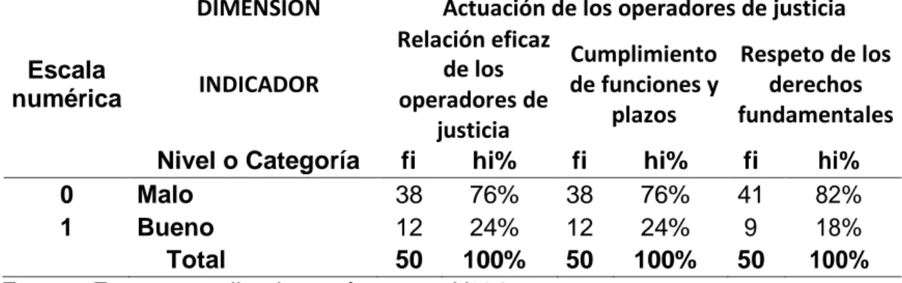 Tabla 6. Actuación de los operadores jurídicos en la aplicación de la  terminación anticipada en el distrito judicial de Ucayali, 2017