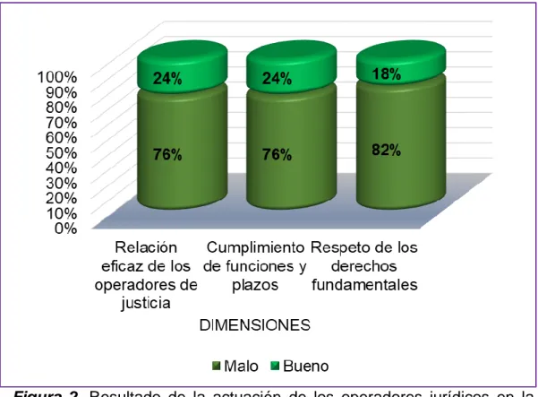 Figura  2.  Resultado  de  la  actuación  de  los  operadores  jurídicos  en  la  aplicación  de  la  terminación  anticipada  en  el  distrito  judicial  de Ucayali, 2017