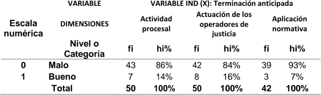 Tabla 9. Resultados de la variable independiente sobre la aplicación de la  terminación  anticipada  según  los  operadores  de  justicia  del  distrito judicial de Ucayali, 2017
