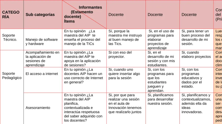 Tabla 3: Matriz de cruce de información de los docentes- Etapa final 